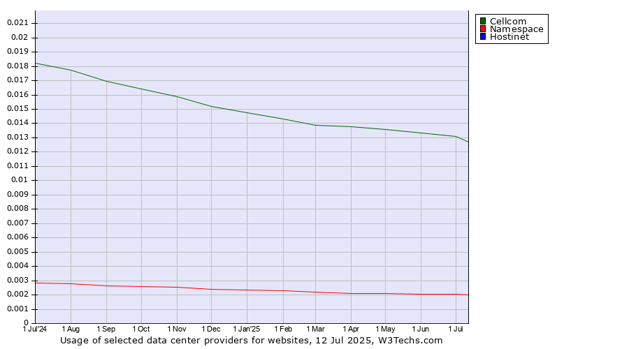 Historical trends in the usage of Cellcom vs. Namespace vs. Hostinet