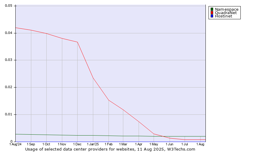 Historical trends in the usage of Namespace vs. QuadraNet vs. Hostinet