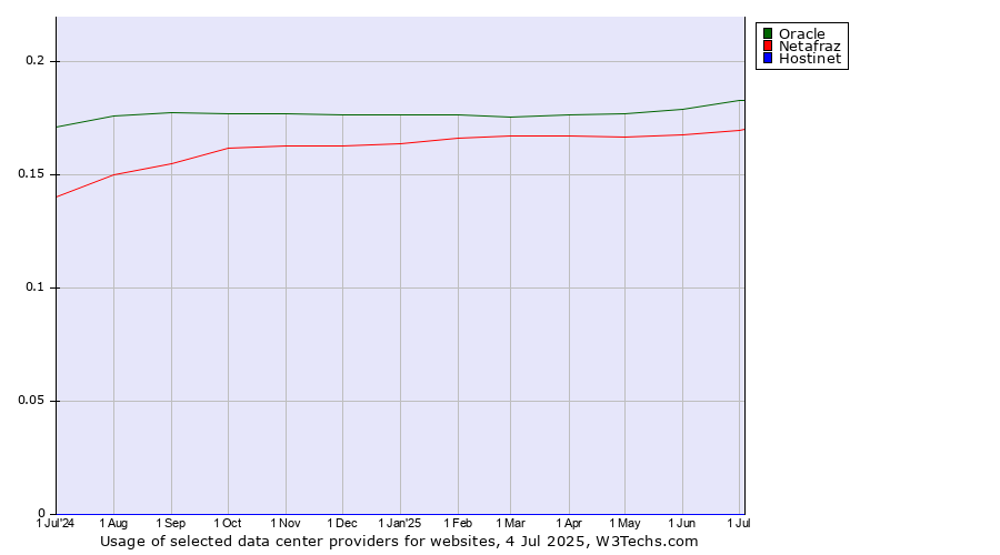 Historical trends in the usage of Oracle vs. Netafraz vs. Hostinet