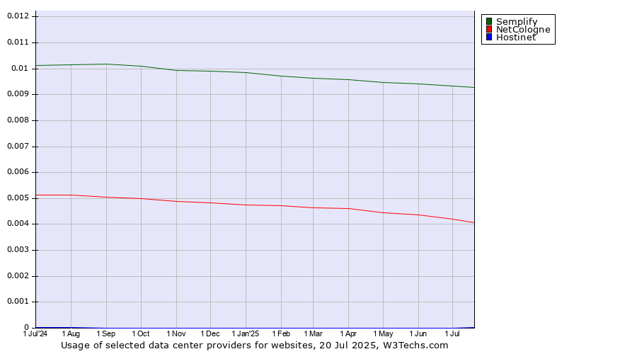Historical trends in the usage of Semplify vs. NetCologne vs. Hostinet