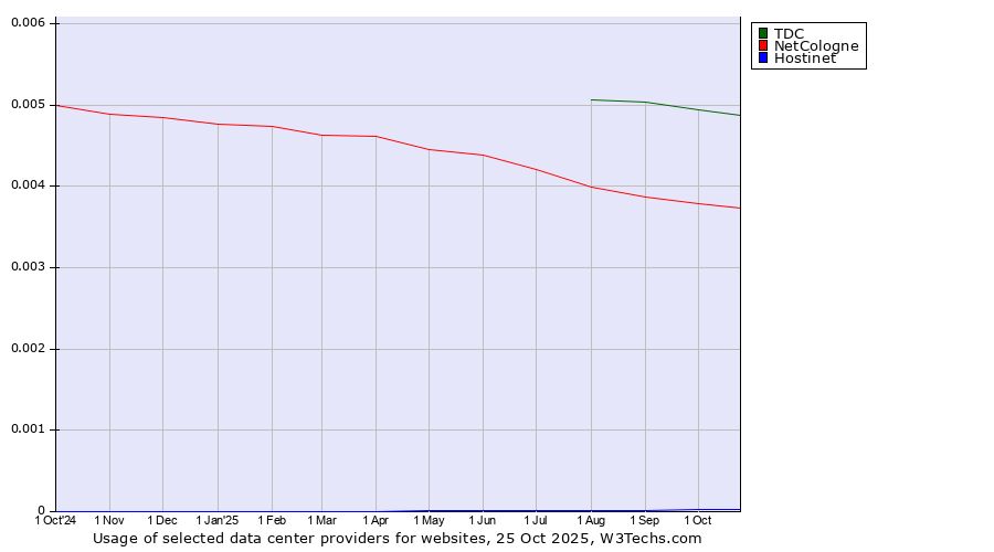 Historical trends in the usage of TDC vs. NetCologne vs. Hostinet