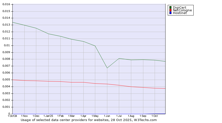 Historical trends in the usage of DigiCert vs. NetCologne vs. Hostinet