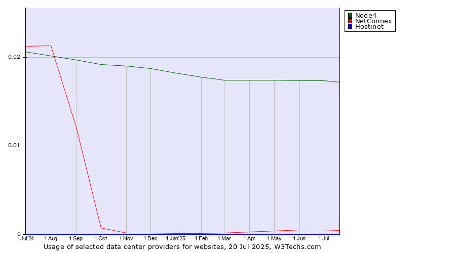 Historical trends in the usage of Node4 vs. NetConnex vs. Hostinet