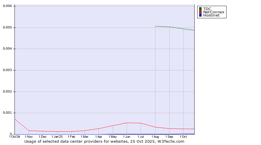 Historical trends in the usage of TDC vs. NetConnex vs. Hostinet