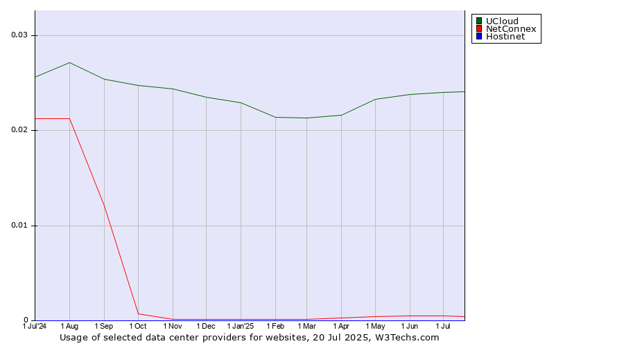 Historical trends in the usage of UCloud vs. NetConnex vs. Hostinet