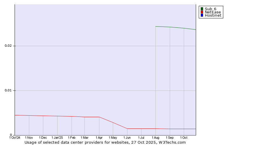Historical trends in the usage of Sub 6 vs. NetEase vs. Hostinet