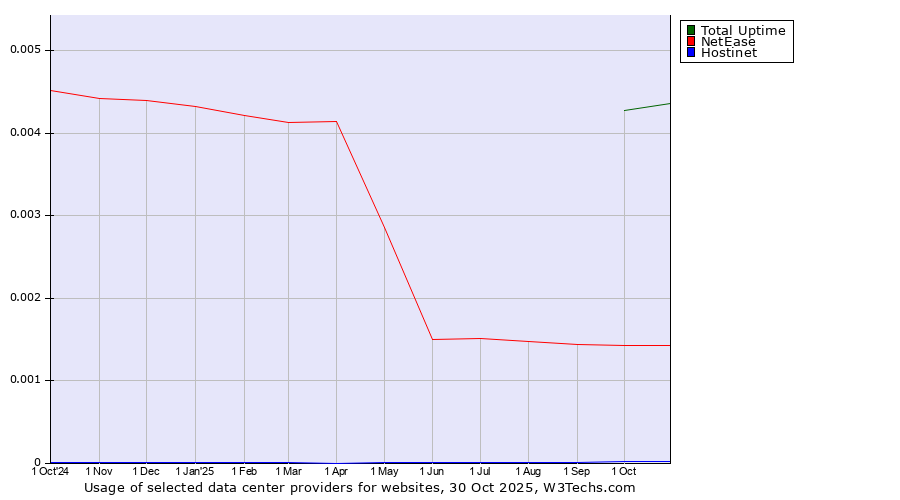 Historical trends in the usage of Total Uptime vs. NetEase vs. Hostinet