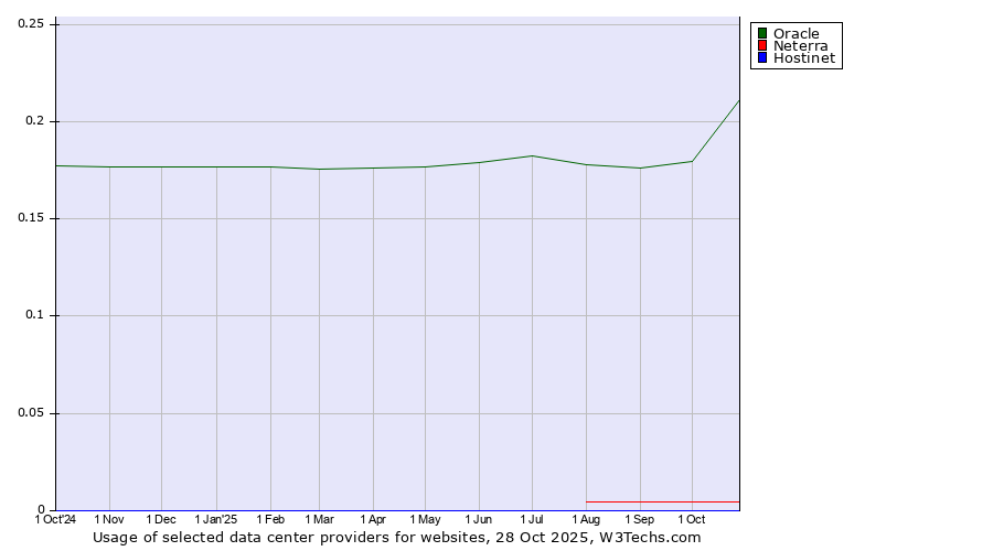 Historical trends in the usage of Oracle vs. Neterra vs. Hostinet