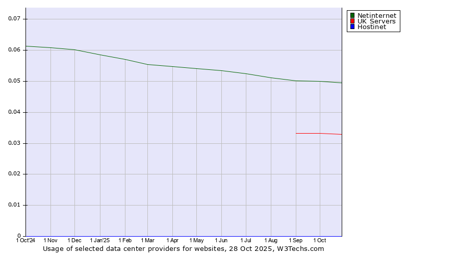 Historical trends in the usage of Netinternet vs. UK Servers vs. Hostinet