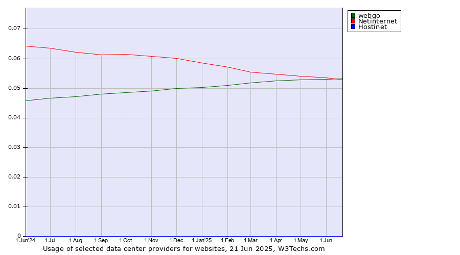 Historical trends in the usage of webgo vs. Netinternet vs. Hostinet