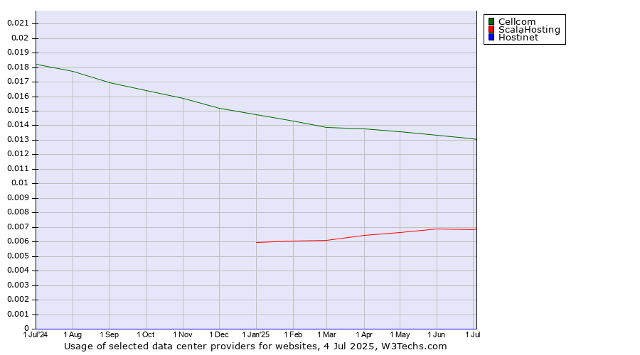 Historical trends in the usage of Cellcom vs. ScalaHosting vs. Hostinet