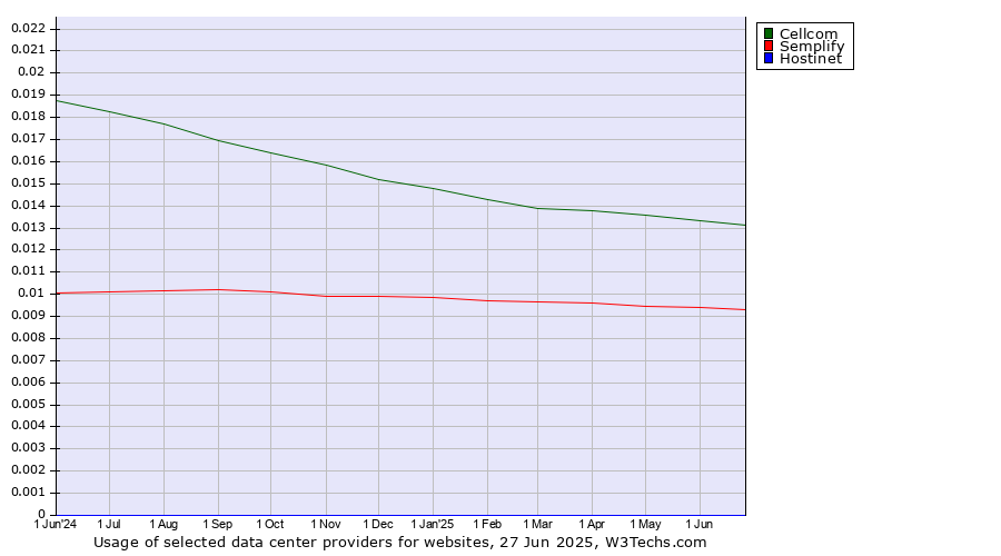 Historical trends in the usage of Cellcom vs. Semplify vs. Hostinet