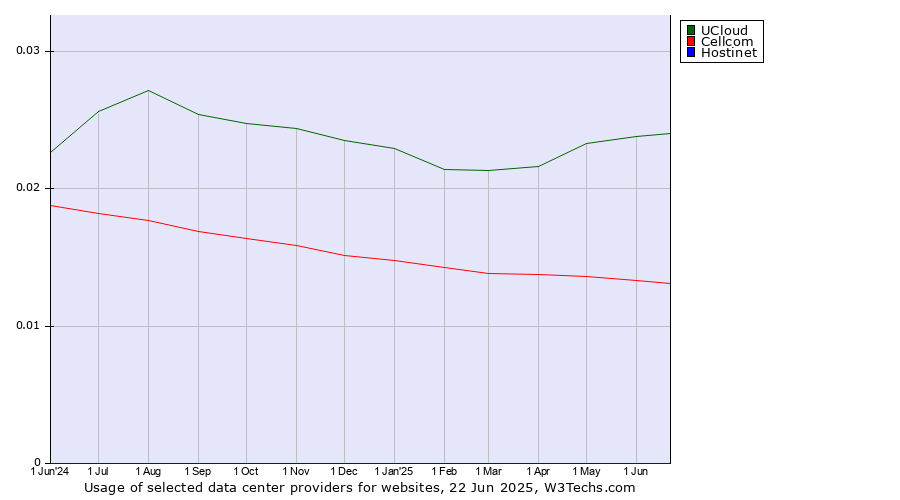Historical trends in the usage of UCloud vs. Cellcom vs. Hostinet