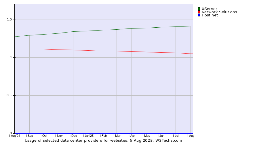 Historical trends in the usage of XServer vs. Network Solutions vs. Hostinet
