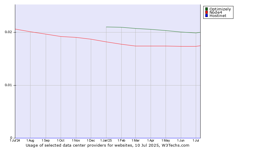 Historical trends in the usage of Optimizely vs. Node4 vs. Hostinet