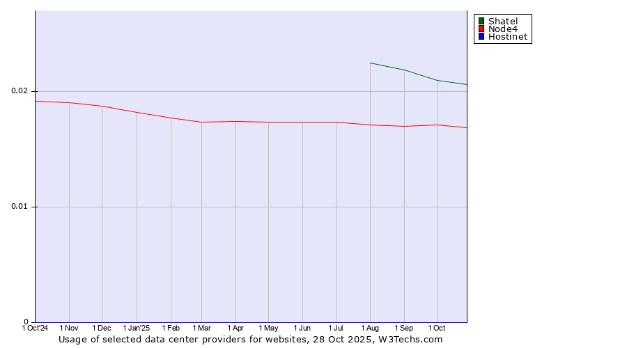 Historical trends in the usage of Shatel vs. Node4 vs. Hostinet