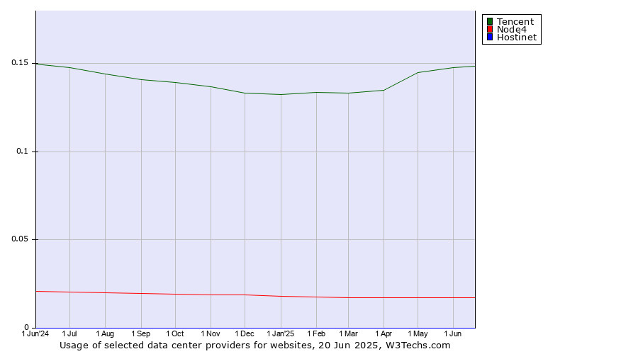 Historical trends in the usage of Tencent vs. Node4 vs. Hostinet