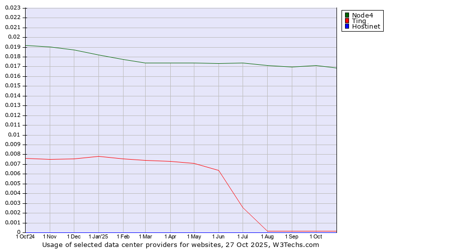 Historical trends in the usage of Node4 vs. Ting vs. Hostinet