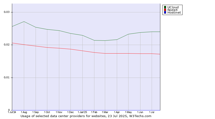 Historical trends in the usage of UCloud vs. Node4 vs. Hostinet