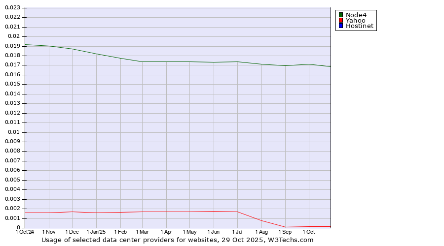 Historical trends in the usage of Node4 vs. Yahoo vs. Hostinet