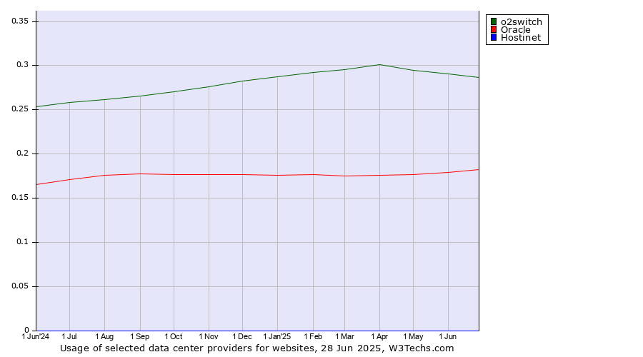 Historical trends in the usage of o2switch vs. Oracle vs. Hostinet