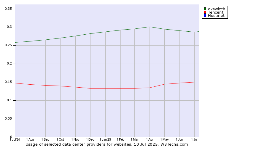 Historical trends in the usage of o2switch vs. Tencent vs. Hostinet