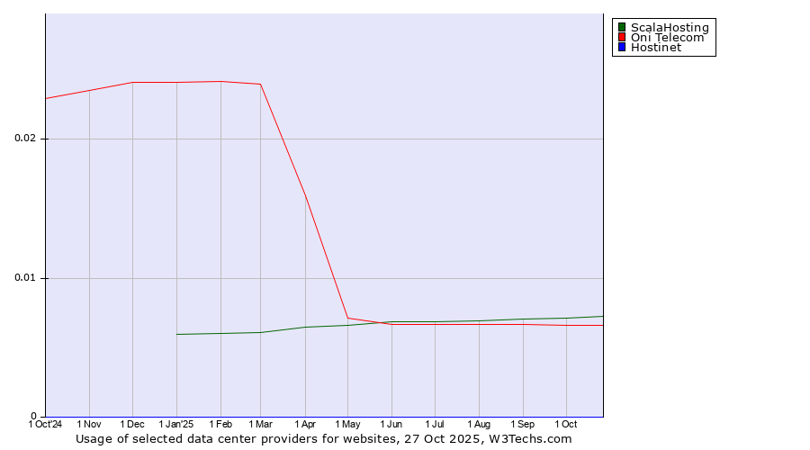 Historical trends in the usage of ScalaHosting vs. Oni Telecom vs. Hostinet