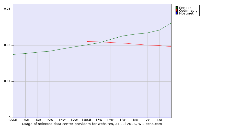 Historical trends in the usage of Render vs. Optimizely vs. Hostinet