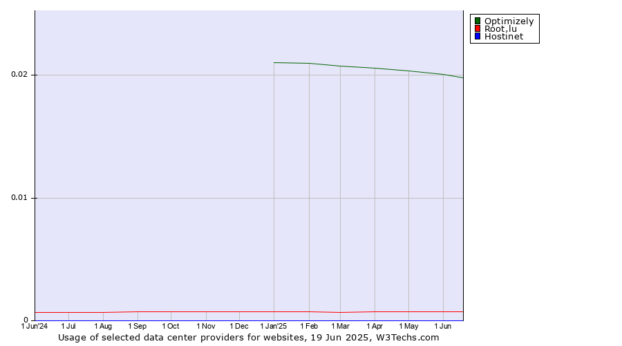 Historical trends in the usage of Optimizely vs. Root.lu vs. Hostinet
