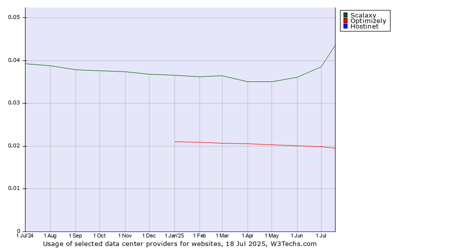 Historical trends in the usage of Scalaxy vs. Optimizely vs. Hostinet