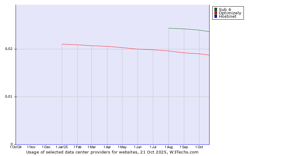 Historical trends in the usage of Sub 6 vs. Optimizely vs. Hostinet