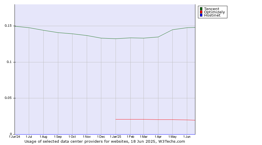 Historical trends in the usage of Tencent vs. Optimizely vs. Hostinet