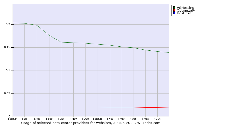 Historical trends in the usage of VSHosting vs. Optimizely vs. Hostinet