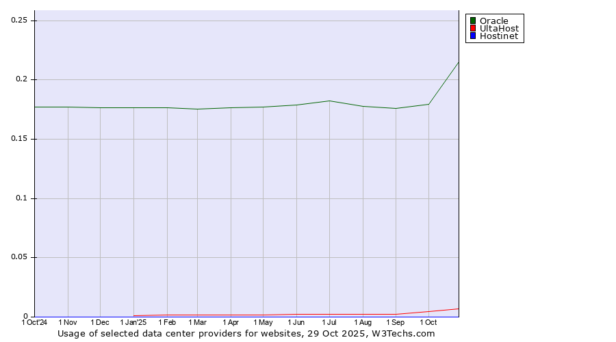 Historical trends in the usage of Oracle vs. UltaHost vs. Hostinet