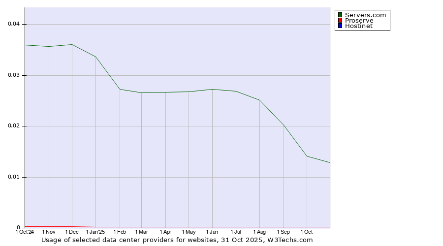 Historical trends in the usage of Servers.com vs. Proserve vs. Hostinet