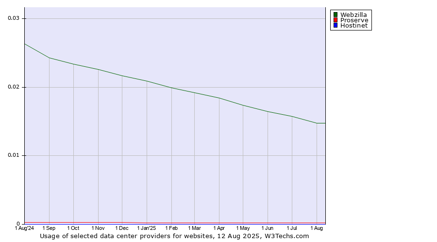 Historical trends in the usage of Webzilla vs. Proserve vs. Hostinet