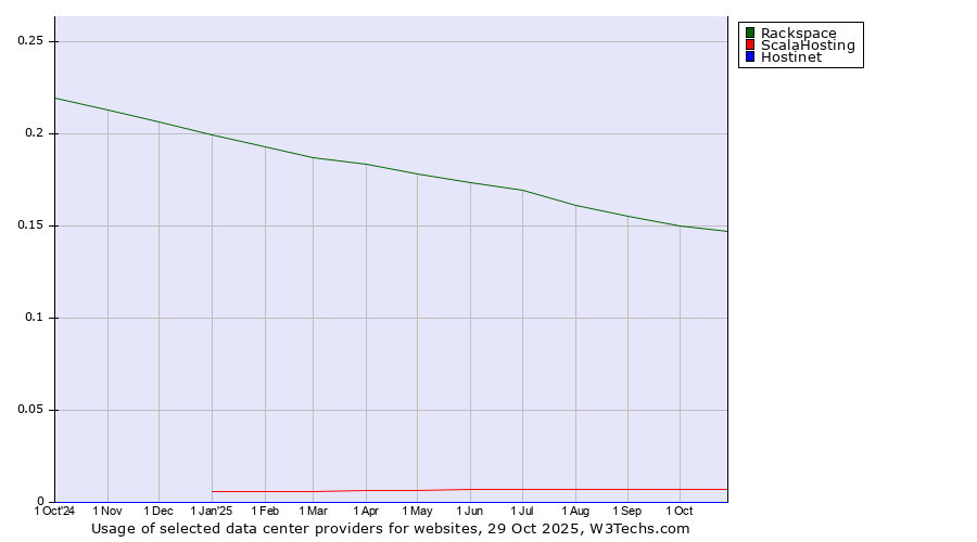 Historical trends in the usage of Rackspace vs. ScalaHosting vs. Hostinet