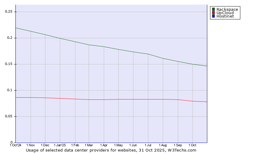 Historical trends in the usage of Rackspace vs. UpCloud vs. Hostinet