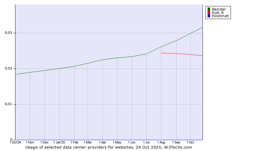 Historical trends in the usage of Render vs. Sub 6 vs. Hostinet