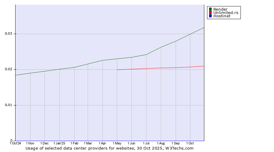Historical trends in the usage of Render vs. Unlimited.rs vs. Hostinet