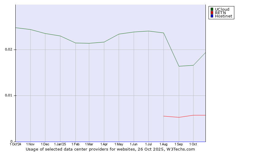 Historical trends in the usage of UCloud vs. RETN vs. Hostinet