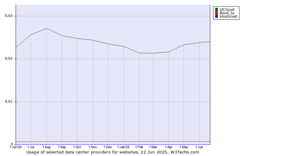 Historical trends in the usage of UCloud vs. Root.lu vs. Hostinet