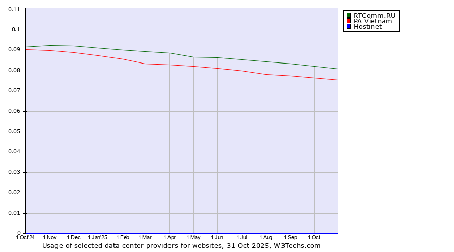 Historical trends in the usage of RTComm.RU vs. PA Vietnam vs. Hostinet