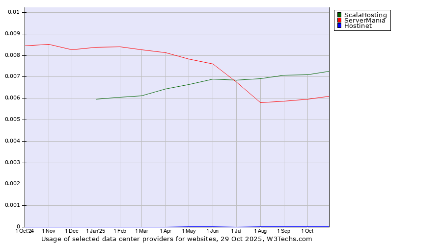 Historical trends in the usage of ScalaHosting vs. ServerMania vs. Hostinet