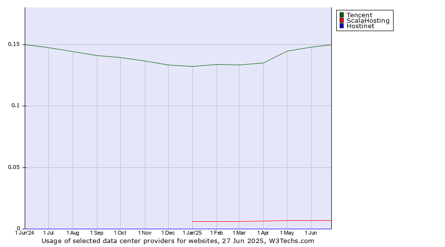 Historical trends in the usage of Tencent vs. ScalaHosting vs. Hostinet