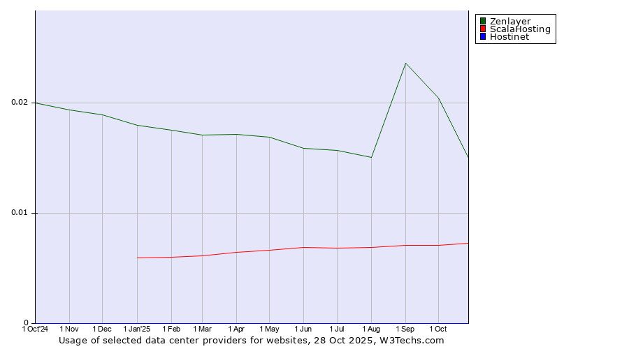 Historical trends in the usage of Zenlayer vs. ScalaHosting vs. Hostinet