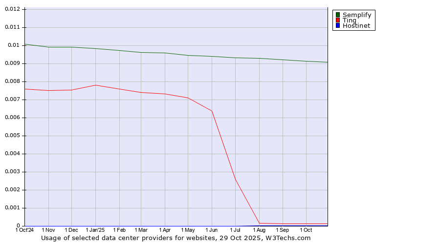 Historical trends in the usage of Semplify vs. Ting vs. Hostinet