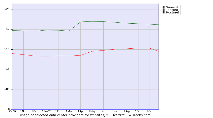 Historical trends in the usage of Summit vs. Tencent vs. Hostinet