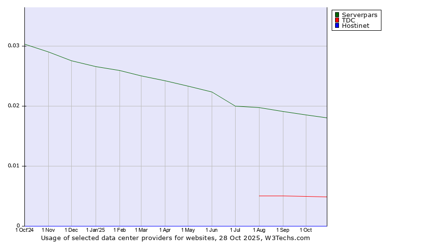 Historical trends in the usage of Serverpars vs. TDC vs. Hostinet