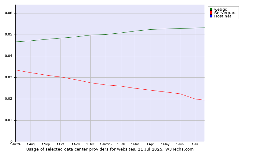 Historical trends in the usage of webgo vs. Serverpars vs. Hostinet